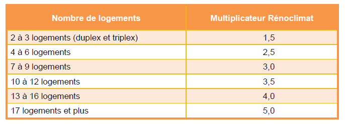 IRLM multiplier table